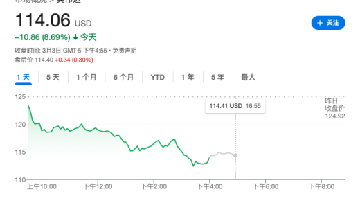 英伟达周一大跌近9% 市值蒸发2650亿美元