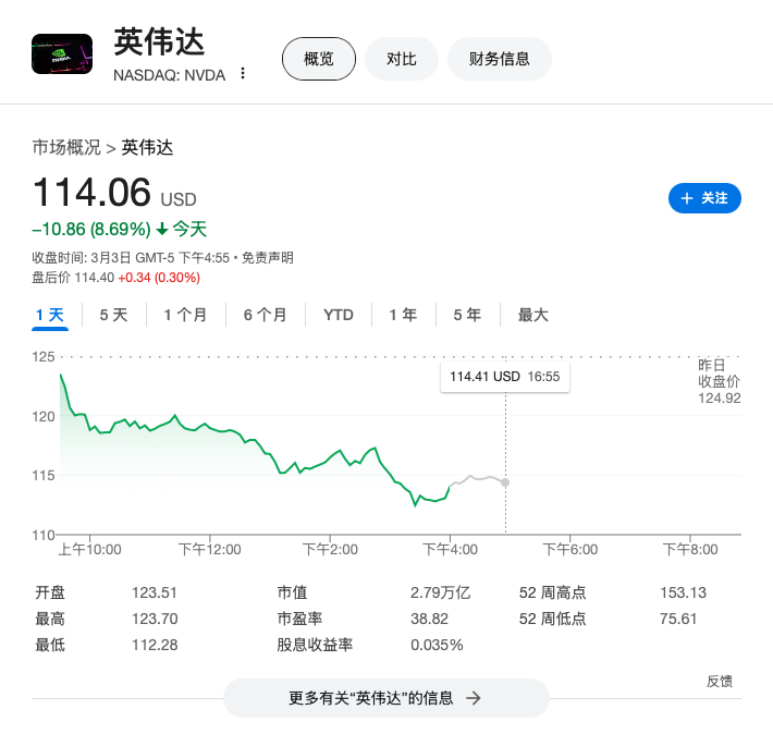 英伟达周一大跌近9% 市值蒸发2650亿美元
