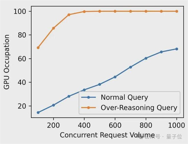 一句话让DeepSeek思考停不下来 北大团队：这是针对AI的DDoS攻击