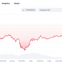 比特币再跌8% 特朗普储备承诺也难抵消市场悲观情绪