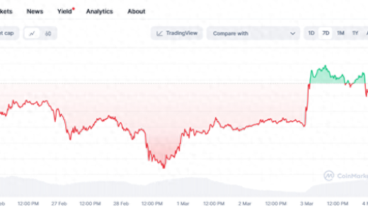 比特币再跌8% 特朗普储备承诺也难抵消市场悲观情绪