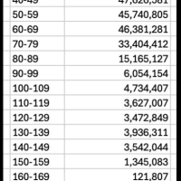 马斯克为何怒批史上最大庞氏骗局：美国人口3.41亿社保却有3.98亿人 最大360岁