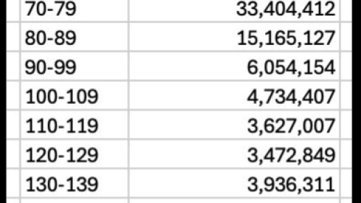 马斯克为何怒批史上最大庞氏骗局：美国人口3.41亿社保却有3.98亿人 最大360岁