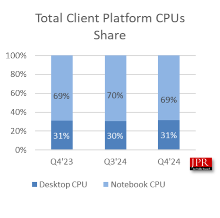 2024 Q4全球GPU出货量增6.2%:AMD和Intel份额双升、NVIDIA不增反降