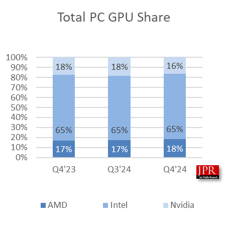 2024 Q4全球GPU出货量增6.2%:AMD和Intel份额双升、NVIDIA不增反降