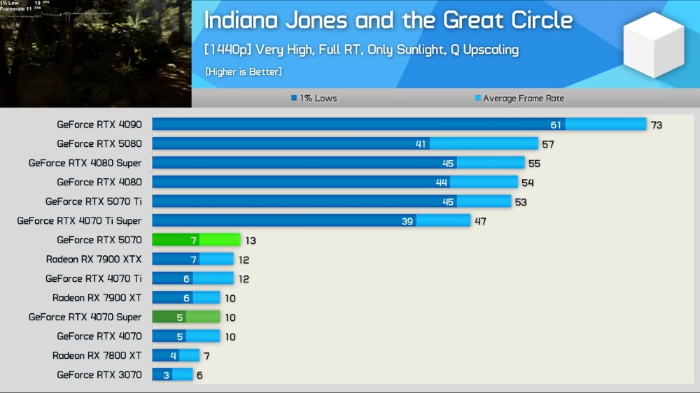 RTX 5070海外评测：有史以来最糟糕70的显卡
