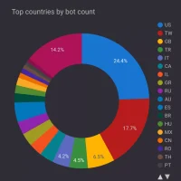 大规模僵尸网络入侵并操纵30000多台设备发起破纪录的DDoS攻击