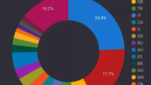 大规模僵尸网络入侵并操纵30000多台设备发起破纪录的DDoS攻击