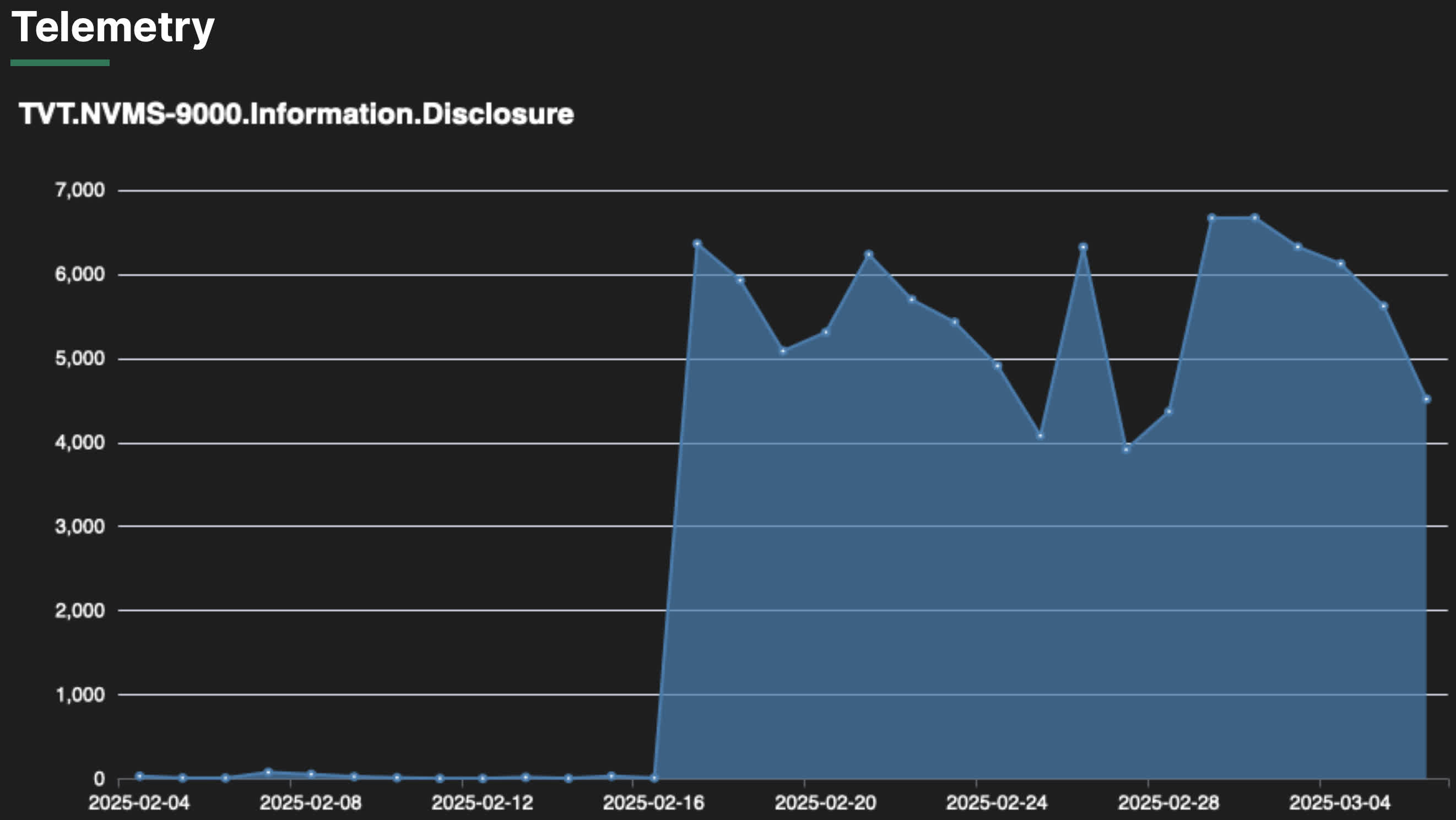 大规模僵尸网络入侵并操纵30000多台设备发起破纪录的DDoS攻击