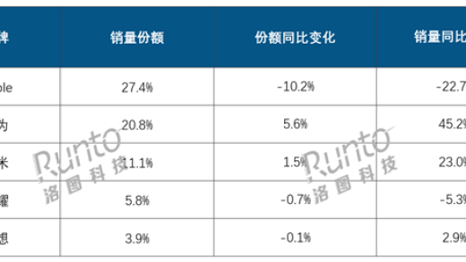 2024年中国平板销量2879万台：华为暴涨、苹果大跌 升级赶不上国产