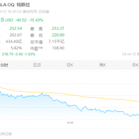 创5年最大跌幅！特斯拉大跌超15%：市值一夜蒸发超9000亿元