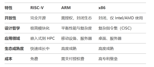 平替x86/Arm！RISC-V工委会：三项指令集团体标准已获批立项
