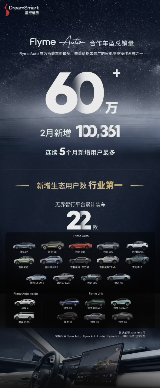星纪魅族Flyme Auto合作车型2月销量破10万！生态用户数增速行业第一