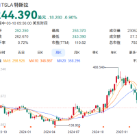 特斯拉股价大跌7% 距历史最高价已腰斩