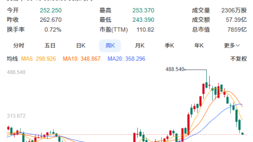 特斯拉股价大跌7% 距历史最高价已腰斩