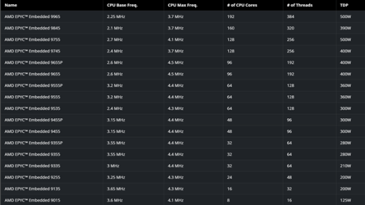 AMD发布EPYC嵌入式9005系列CPU：最高192颗Zen5核心