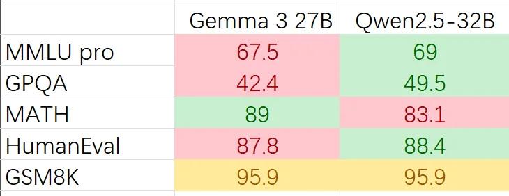 谷歌用更少参数打败 Qwen 2.5-32B，新模型 Gemma 3 号称“单 GPU 模型王”，团队紧急招兵买马