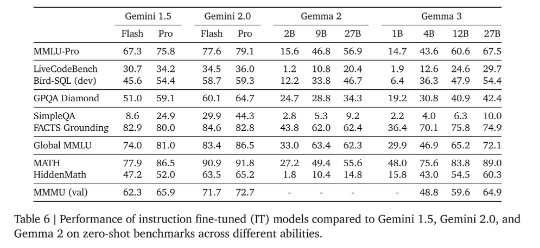 谷歌用更少参数打败 Qwen 2.5-32B，新模型 Gemma 3 号称“单 GPU 模型王”，团队紧急招兵买马