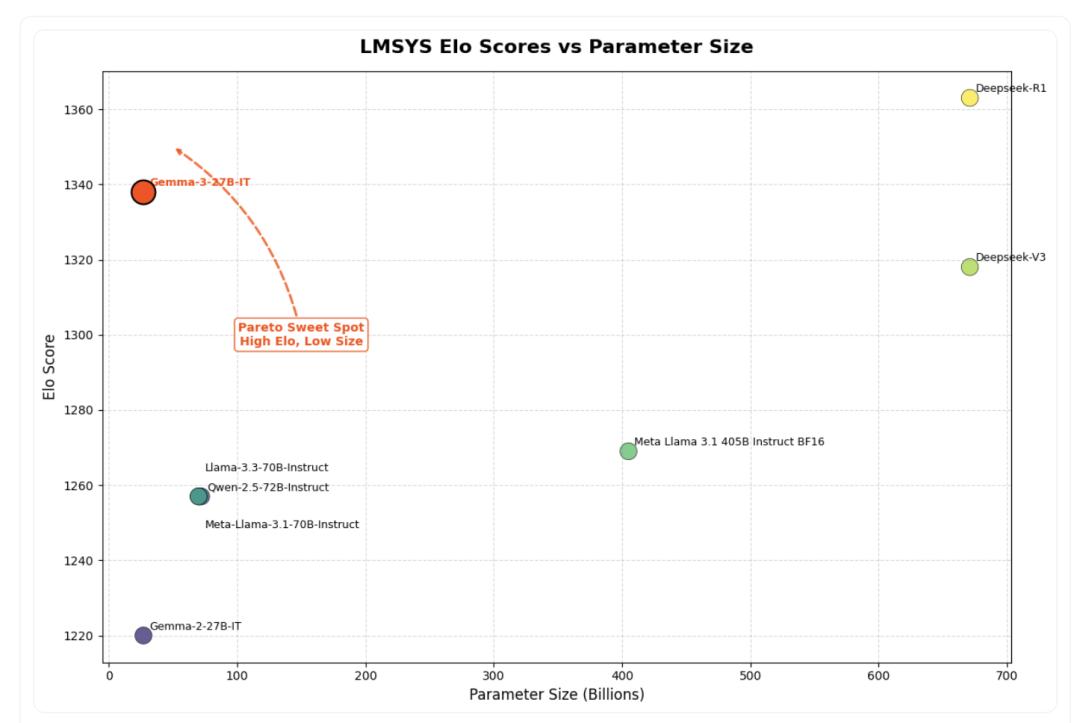 谷歌用更少参数打败 Qwen 2.5-32B，新模型 Gemma 3 号称“单 GPU 模型王”，团队紧急招兵买马