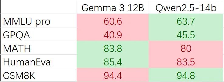 谷歌用更少参数打败 Qwen 2.5-32B，新模型 Gemma 3 号称“单 GPU 模型王”，团队紧急招兵买马