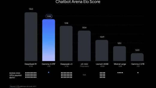谷歌用更少参数打败 Qwen 2.5-32B，新模型 Gemma 3 号称“单 GPU 模型王”，团队紧急招兵买马