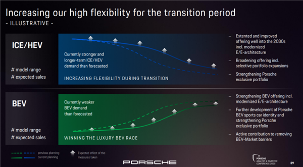 利润暴跌30% 保时捷开始死磕油车了