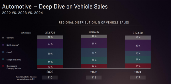 利润暴跌30% 保时捷开始死磕油车了