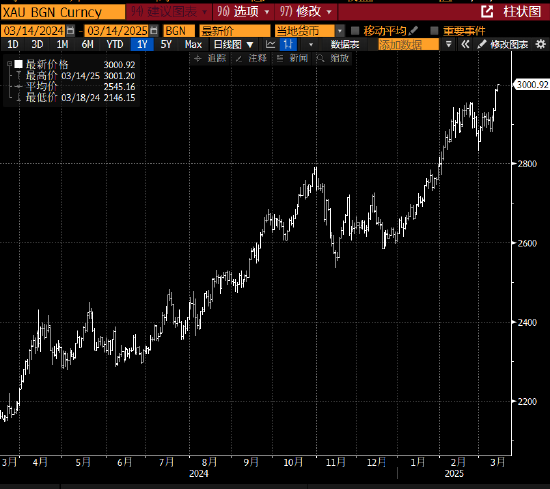黄金突破首次突破每盎司3000美元 25年涨至10倍