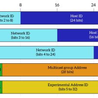 IPv4地址真成为香饽饽：有平台推出抵押借贷计划 利用地址池作为抵押品