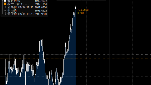 黄金突破首次突破每盎司3000美元 25年涨至10倍