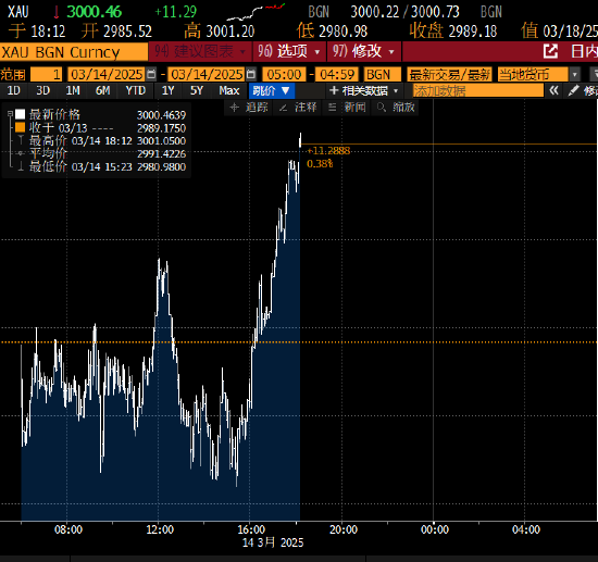 黄金突破首次突破每盎司3000美元 25年涨至10倍