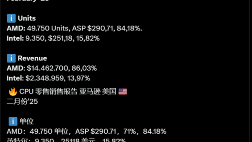 AMD CPU销量碾压Intel！2月美国亚马逊销量惊人占比84%