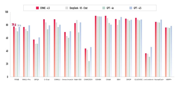 百度史上最好！文心大模型4.5/X1正式发布：免费用
