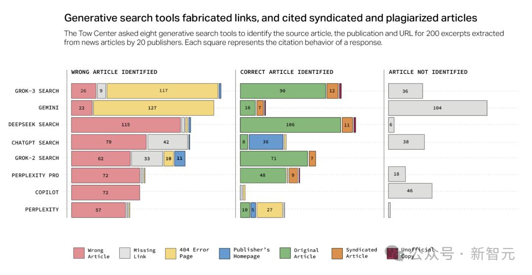 AI搜索风靡，但高达60%引用出错，付费版甚至更糟