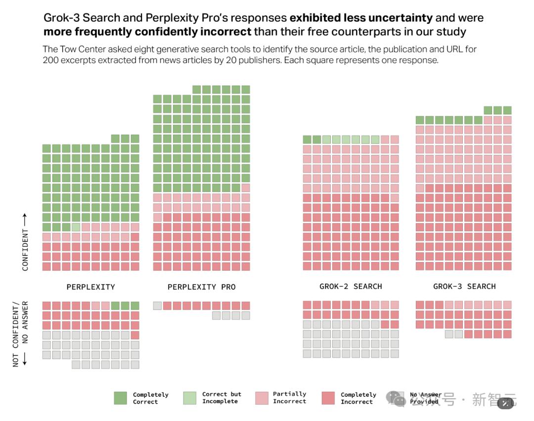 AI搜索风靡，但高达60%引用出错，付费版甚至更糟