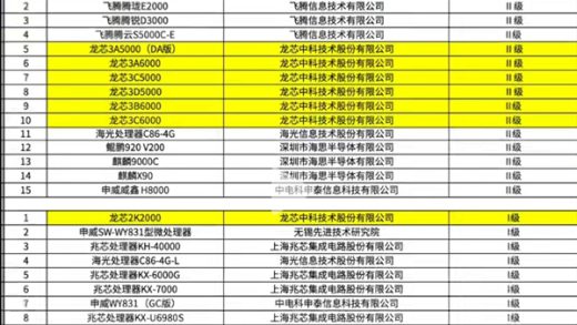 国产CPU安全可靠测评结果发布！龙芯6款入围最高等级II级 华为3款入选