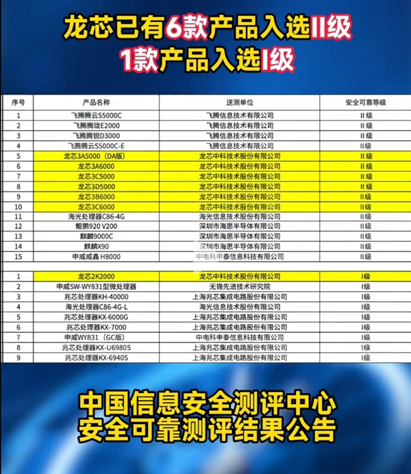 国产CPU安全可靠测评结果发布!龙芯6款入围最高等级II级 华为3款入选