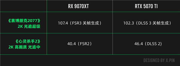 性能比肩4090? NVIDIA没做到的事 让AMD干了