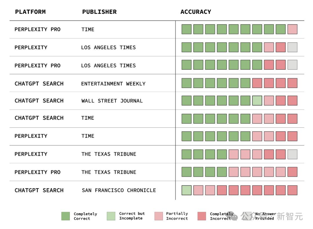 AI搜索风靡，但高达60%引用出错，付费版甚至更糟