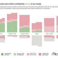AI搜索风靡，但高达60%引用出错，付费版甚至更糟