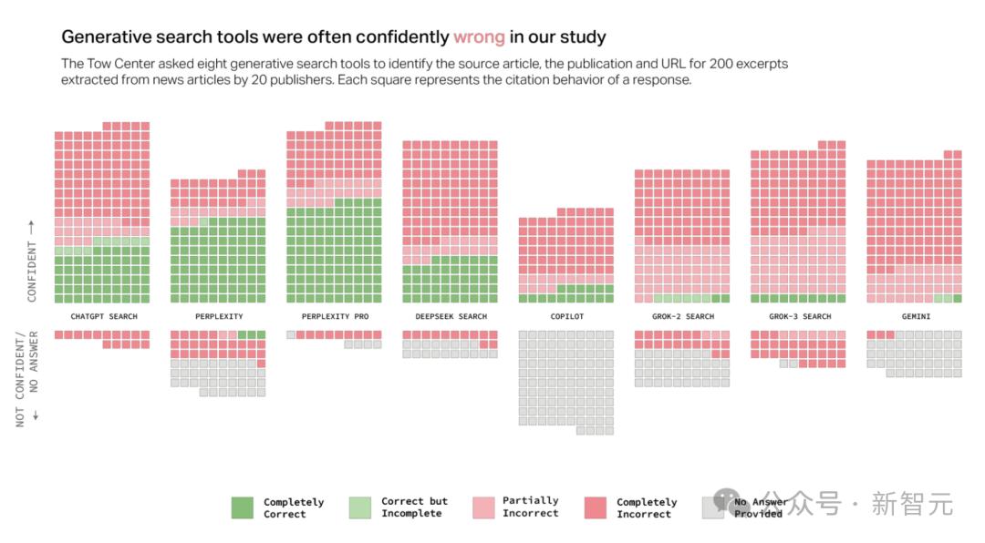 AI搜索风靡，但高达60%引用出错，付费版甚至更糟