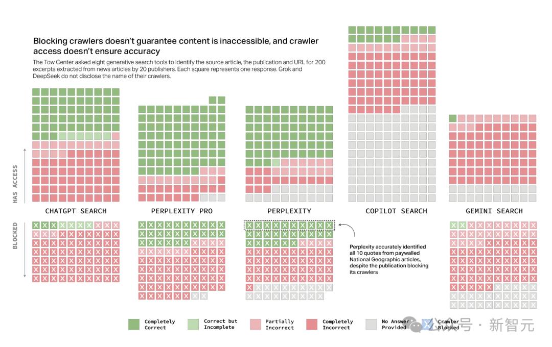 AI搜索风靡，但高达60%引用出错，付费版甚至更糟