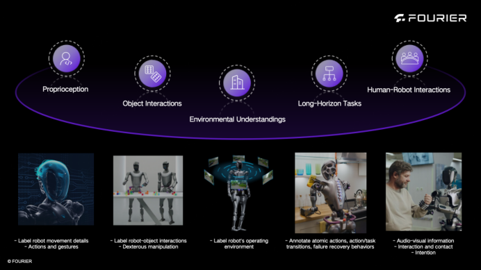 傅利叶开源全尺寸人形机器人数据集，发布全球首个全流程工具链