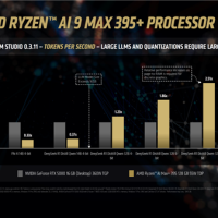 AMD顶级APU展现实力！锐龙AI Max+ 395跑DeepSeek R1：比RTX 5080快3倍以上
