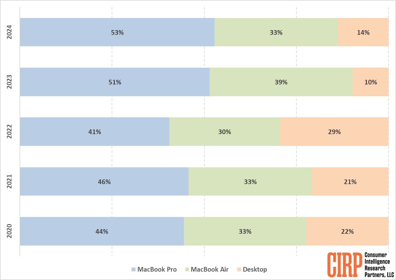 M4 MacBook Air非常出色 但MacBook Pro仍主导苹果笔记本业务