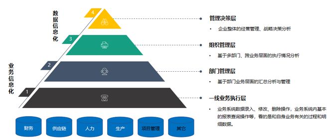 BI 是什么？一篇万字长文全方位帮企业解析BI !