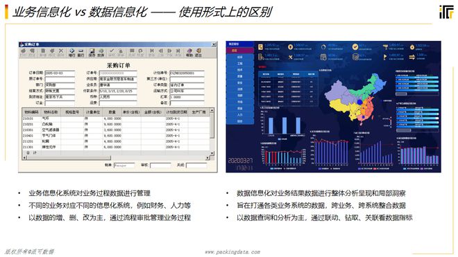 BI 是什么？一篇万字长文全方位帮企业解析BI !