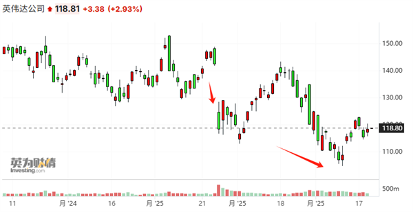黄仁勋回应DeepSeek冲击：算力需求将被推高 芯片反而更吃紧