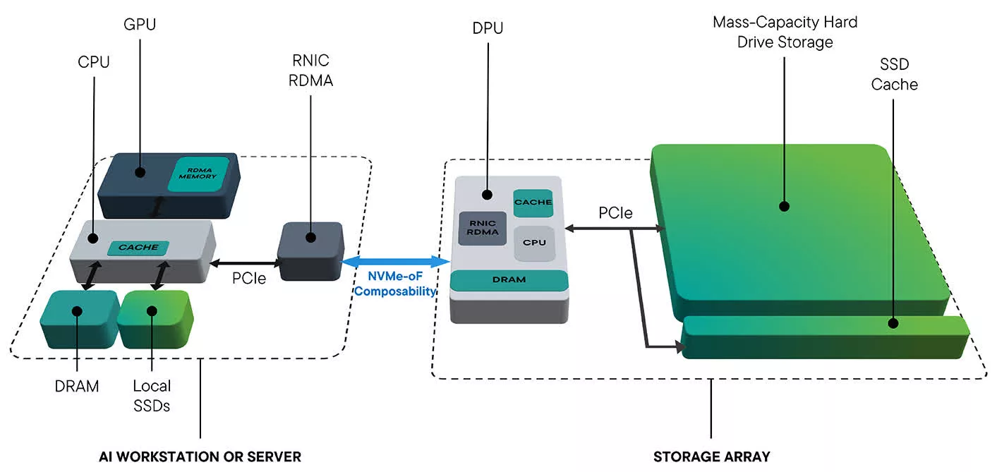 希捷开始研发NVMe机械硬盘 以实现经济高效的AI工作负载