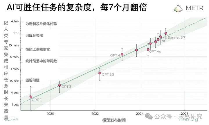 人类程序员，最晚2031年下岗？